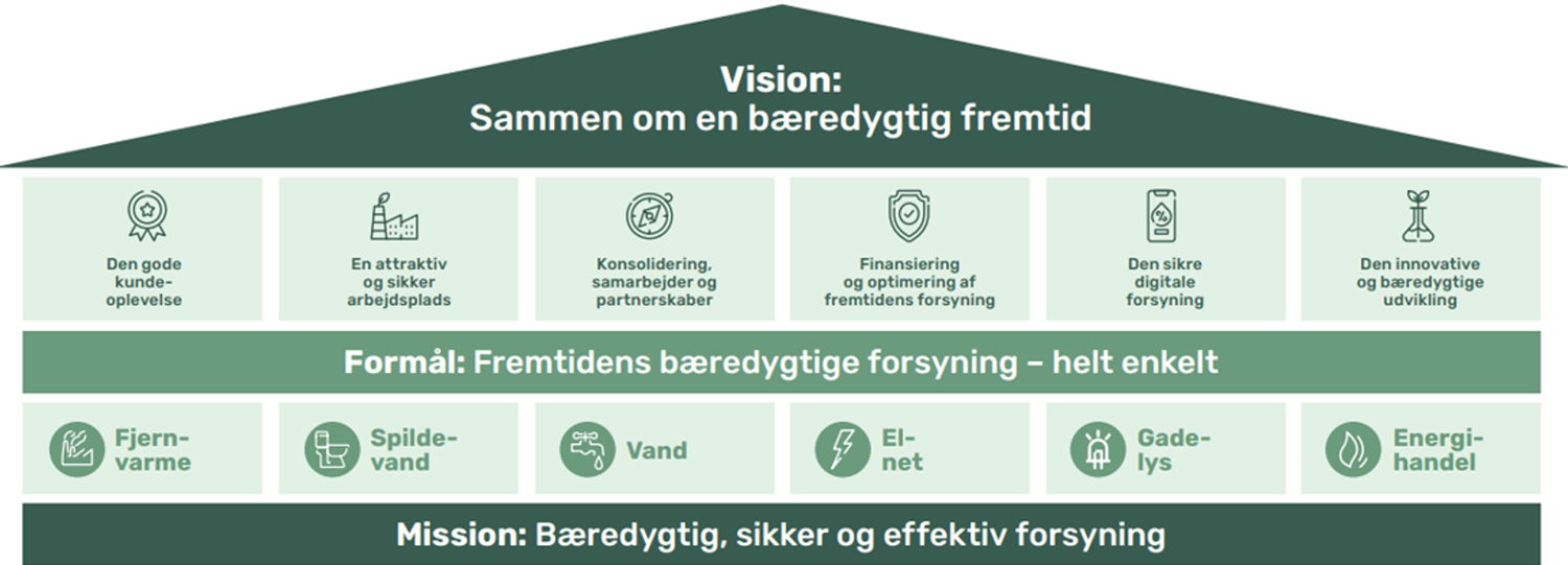 SK-strategihus 2030