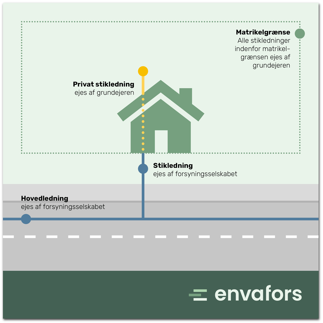 Ligger den private afløbsinstallation inden for skellet, har Envafors ansvaret for at vedligeholde den del af stikledningen, der ligger uden for skellet.  Det er dig som ejer, der har ansvaret for at vedligeholde afløbsinstallationen inden for skellet.