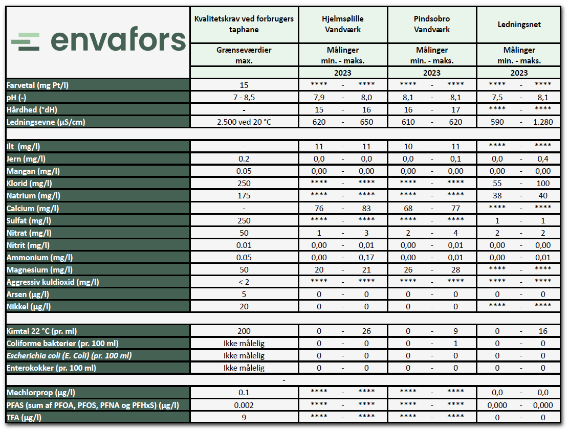 Vandkvalitetsrapport NK-Vand 2023