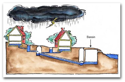 Fællessystem med bassin til opsamling af vand under kraftige regnskyl