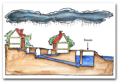 Fællessystem med bassin til opsamling af vand under langvarige regnskyl
