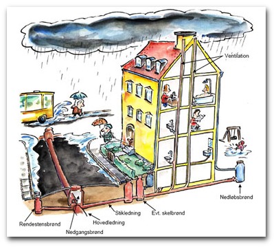 Spildevand og regnvand fra en ejendom ledes via en stikledning til hovedledningen