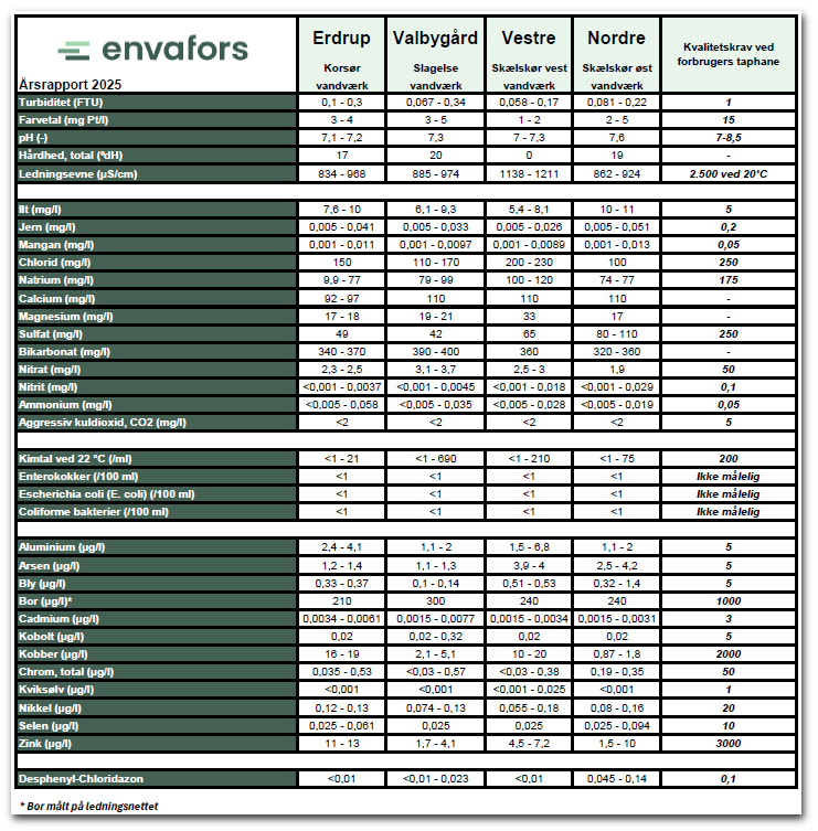 Vandkvalitetskema 2025
